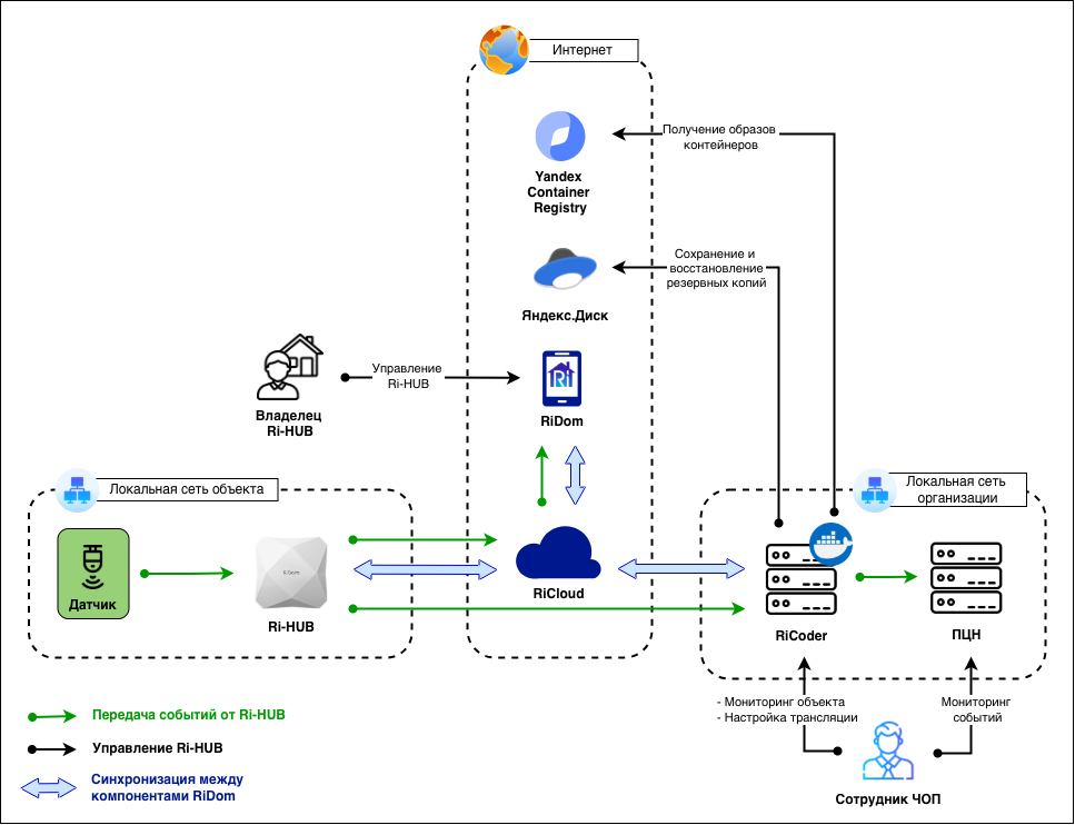 Взаимодействие компонентов RiCoder.drawio.png