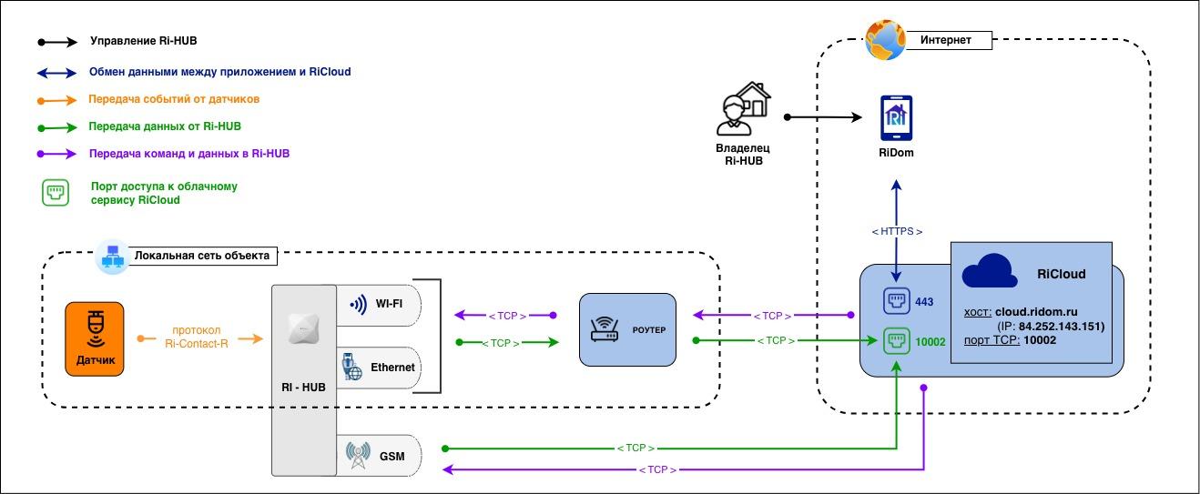 DOC-31_Схема взаимодействия_RU.jpg